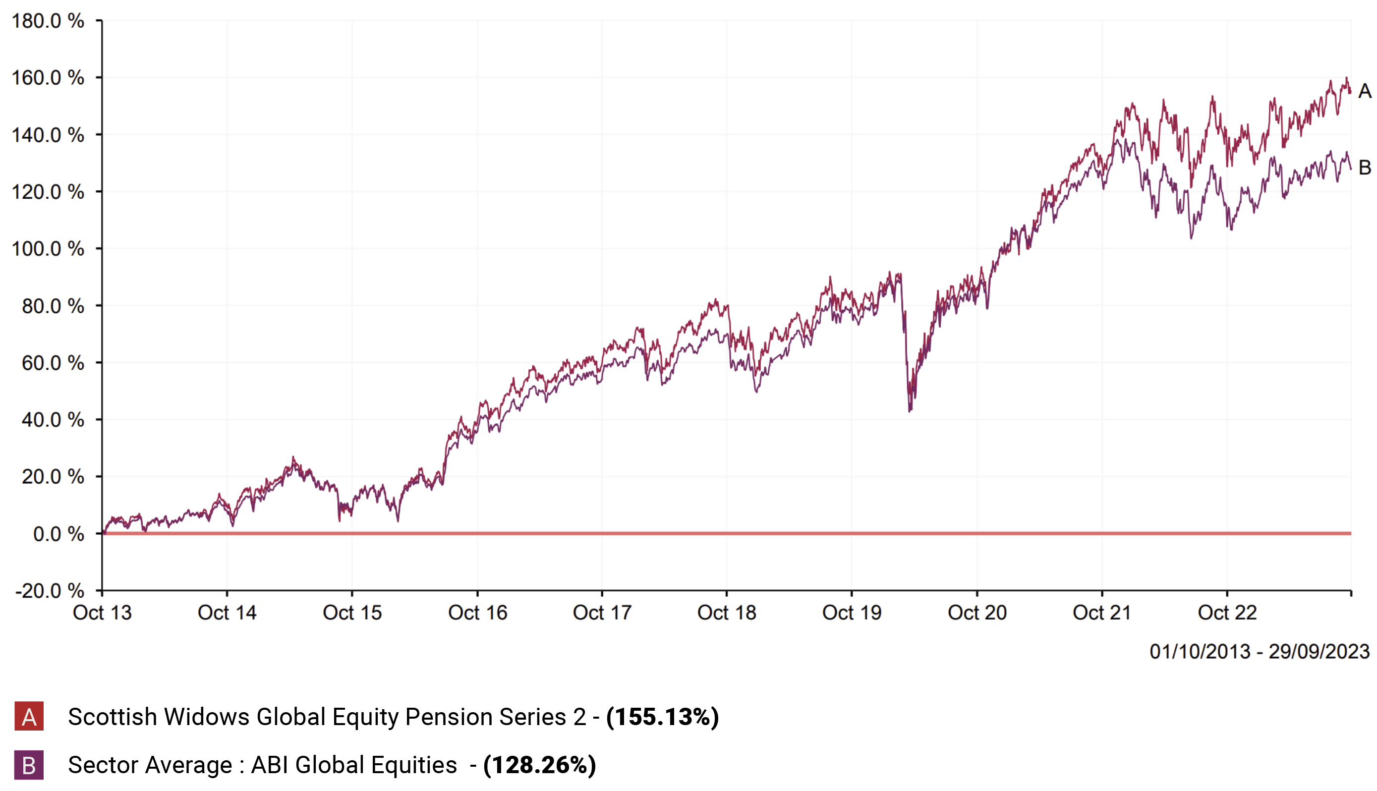 Scottish Widows Pension Review